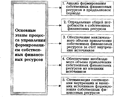 Содержание основных этапов внутренних и внешних источников формирования собственных финансовых ресурсов